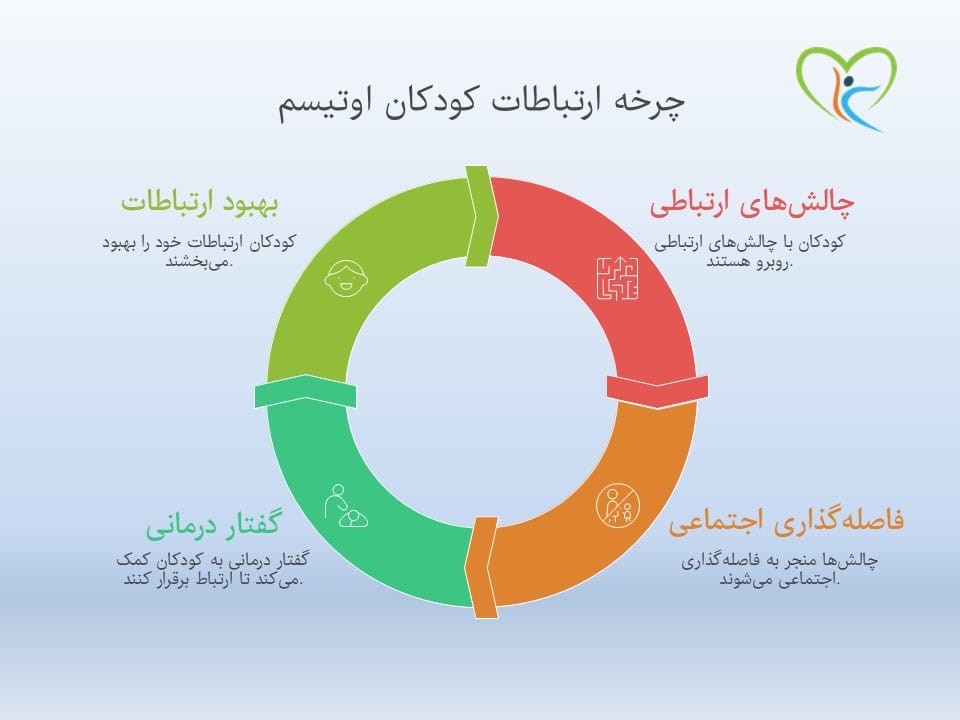 گفتار درمانی کودکان اوتیسم