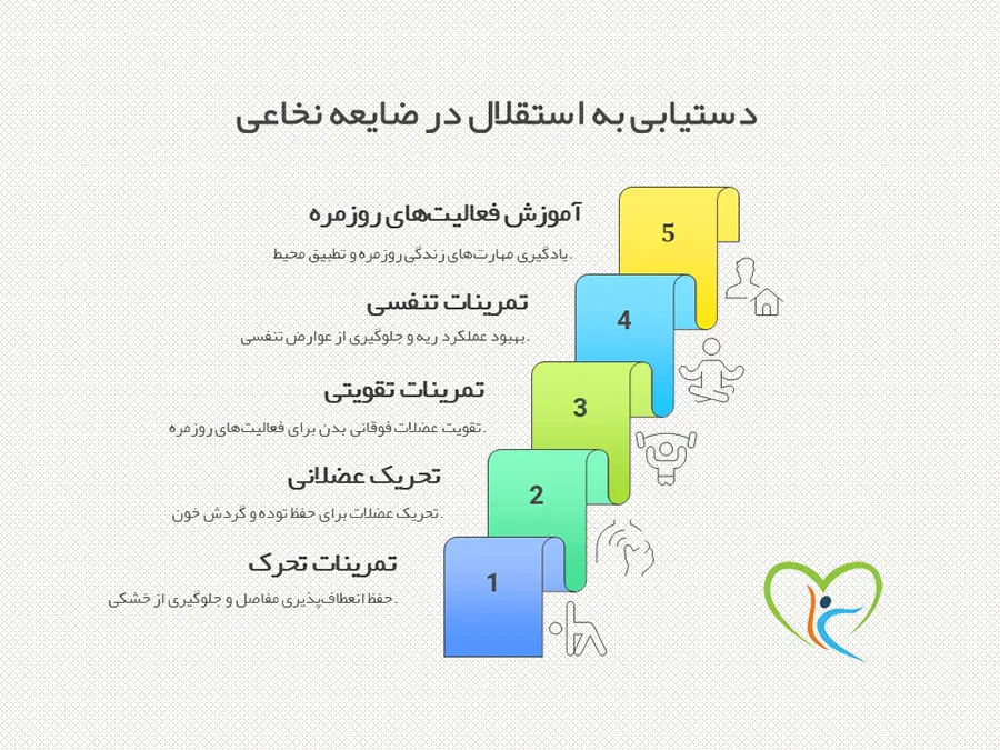 کاردرمانی ضایعه نخاعی